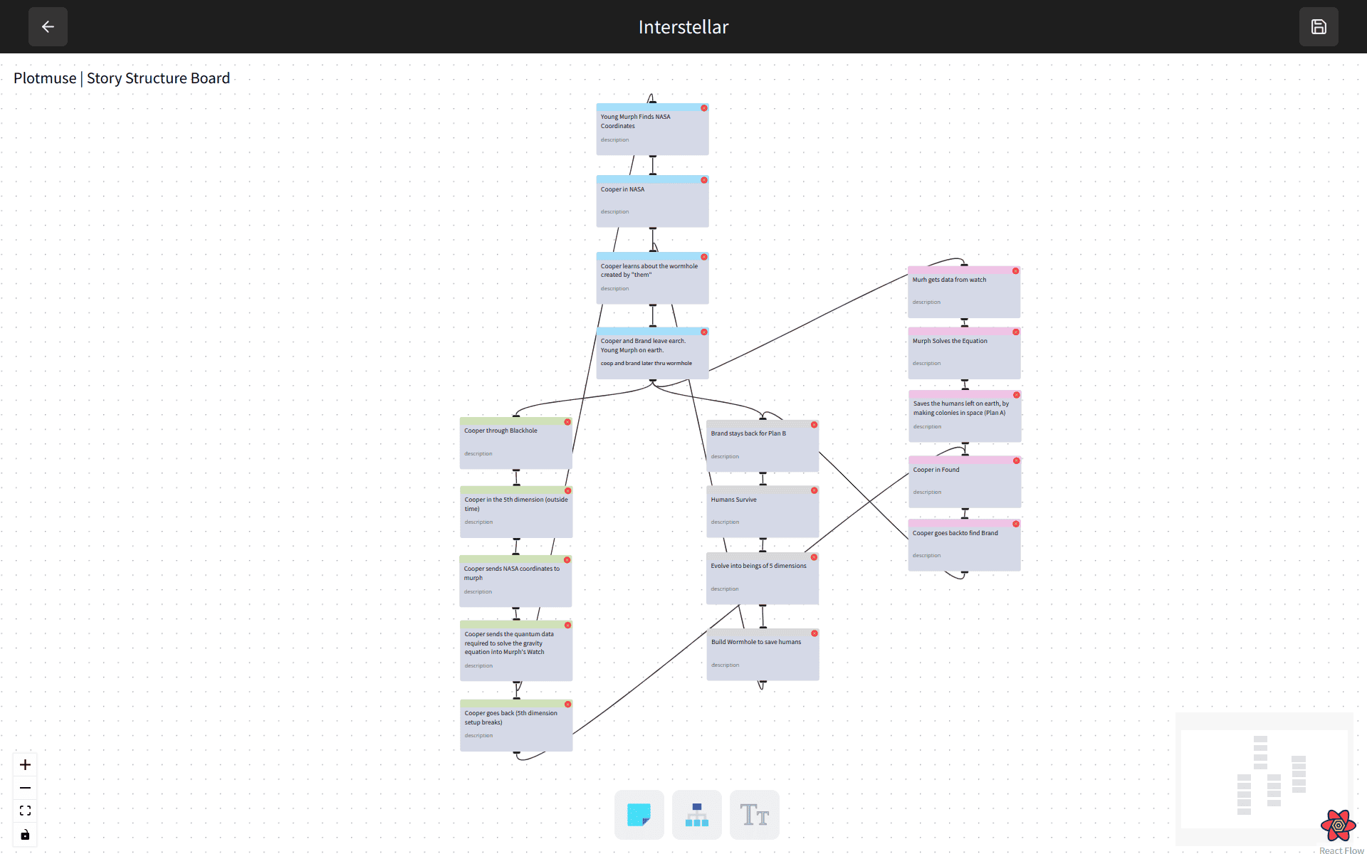 Plotmuse Structure Lab